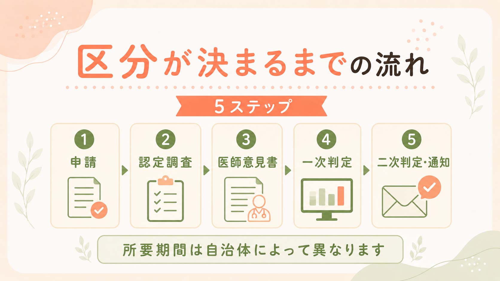 障害支援区分が決まるまでの流れ5ステップ(申請・認定調査・医師意見書・一次判定・二次判定と通知)の図解。所要期間は自治体によって異なります